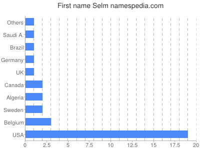 Vornamen Selm