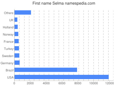 prenom Selma