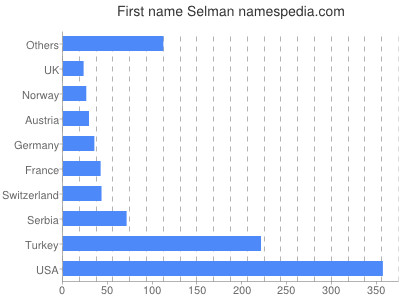 Given name Selman