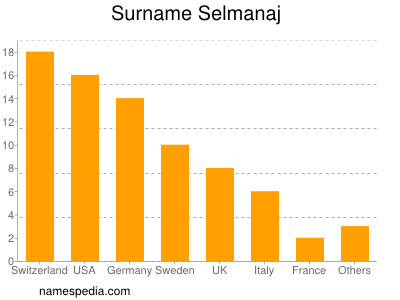 Familiennamen Selmanaj