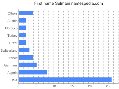 Given name Selmani