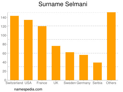 Familiennamen Selmani