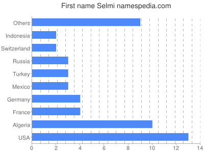 prenom Selmi