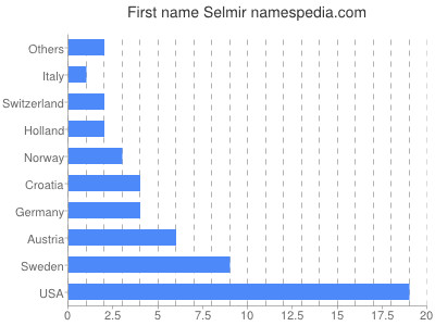 prenom Selmir