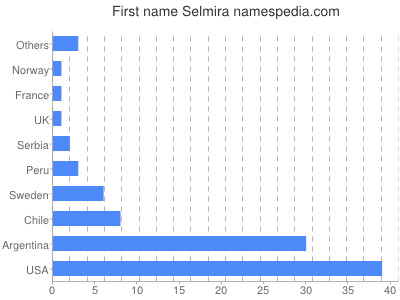 Vornamen Selmira