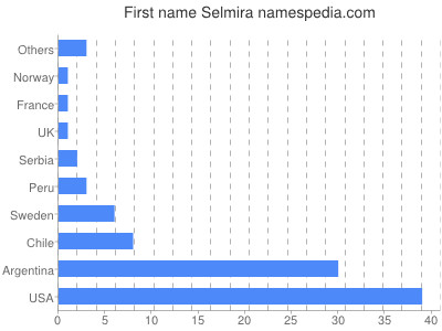 prenom Selmira