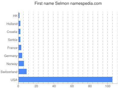 Given name Selmon
