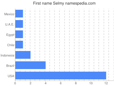Vornamen Selmy