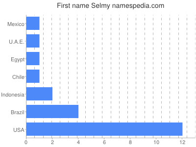 prenom Selmy