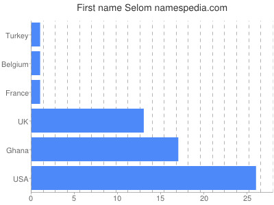 Given name Selom