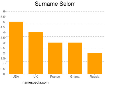 Familiennamen Selom