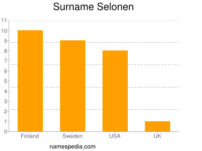 Surname Selonen