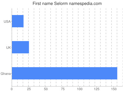 Vornamen Selorm