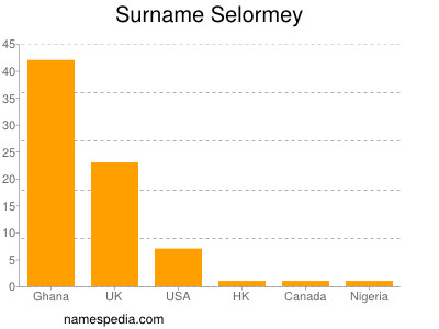 Familiennamen Selormey