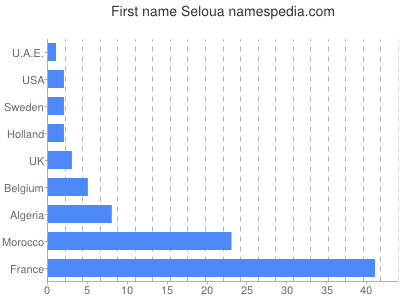 prenom Seloua