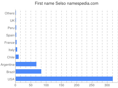 prenom Selso