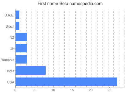 prenom Selu