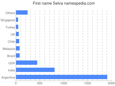 Vornamen Selva