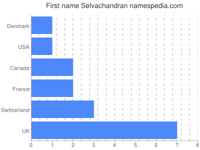 prenom Selvachandran