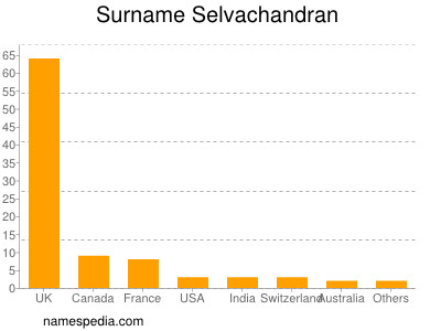 Familiennamen Selvachandran
