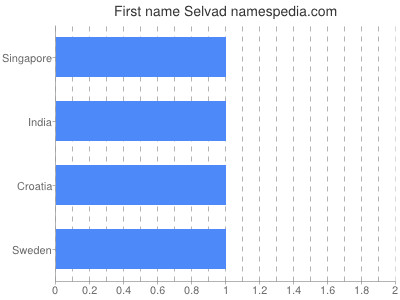 prenom Selvad