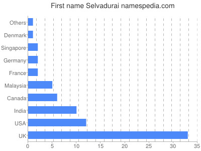 Vornamen Selvadurai