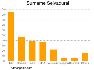 Familiennamen Selvadurai