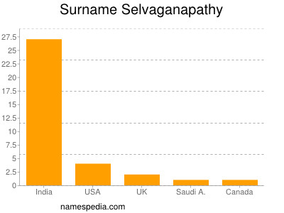 Familiennamen Selvaganapathy