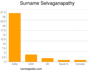 nom Selvaganapathy