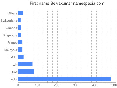 Given name Selvakumar