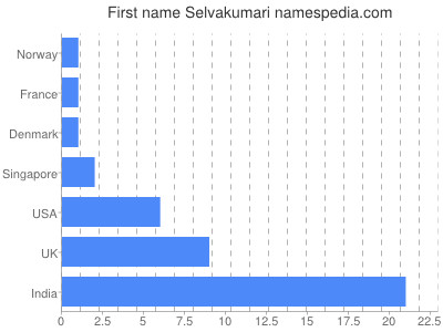 Given name Selvakumari