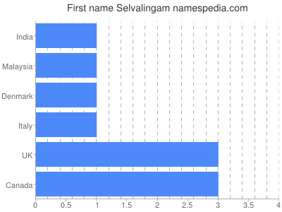 Given name Selvalingam