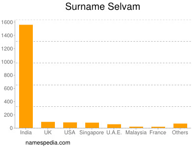 Familiennamen Selvam