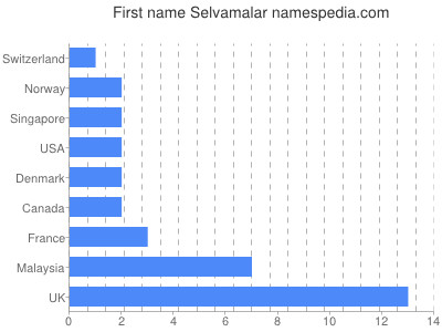 prenom Selvamalar