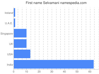 prenom Selvamani