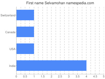 Vornamen Selvamohan