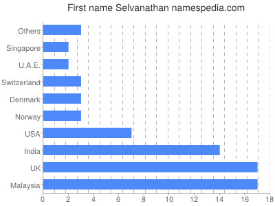 Given name Selvanathan