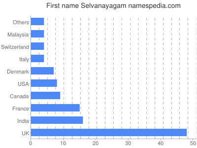 prenom Selvanayagam