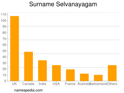 nom Selvanayagam