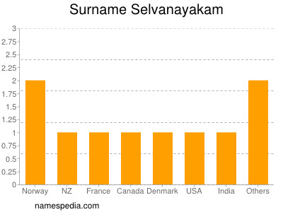 Familiennamen Selvanayakam