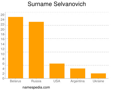 Familiennamen Selvanovich