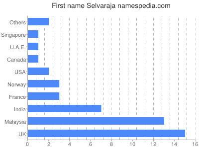 Vornamen Selvaraja