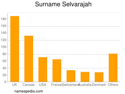 Familiennamen Selvarajah