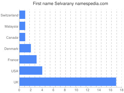 Given name Selvarany