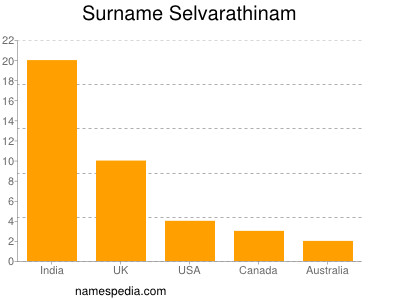 Familiennamen Selvarathinam