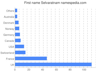 Vornamen Selvaratnam