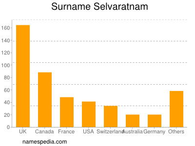 Familiennamen Selvaratnam