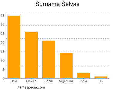 Surname Selvas