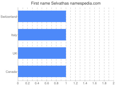 Vornamen Selvathas