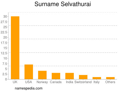 Familiennamen Selvathurai